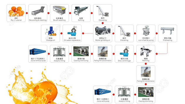 process of making citrus juice