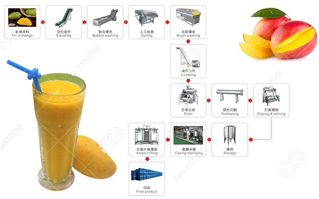 The mango juice production line processing flow