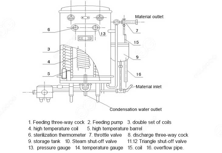 UHT Inner Structure