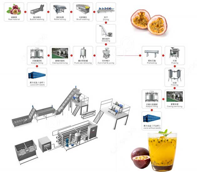 lini produksi jus gairah-