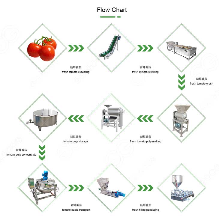 small scale tomato paste processing line flow chart