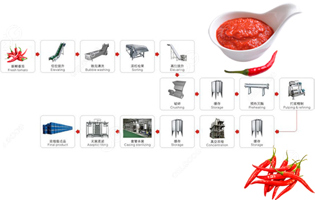 chili-sauce-production-line