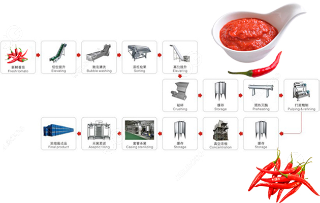 Stainless Steel Chili Pepper Sauce Machine  Full Automatic Chili  Processing Machine Manufacture