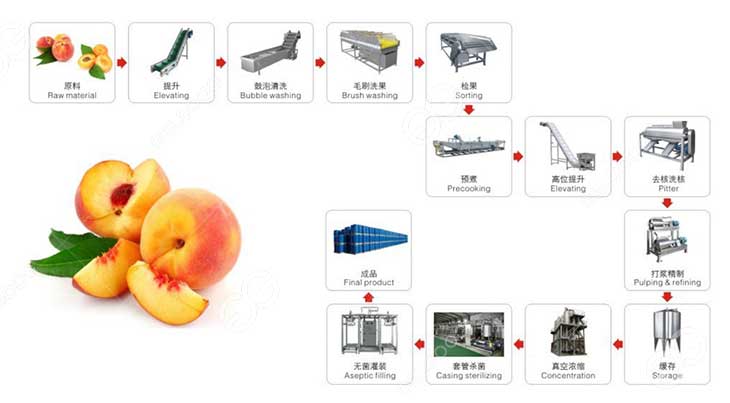 jam-production-line