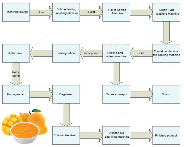 diagram alir pengolahan pulp mangga